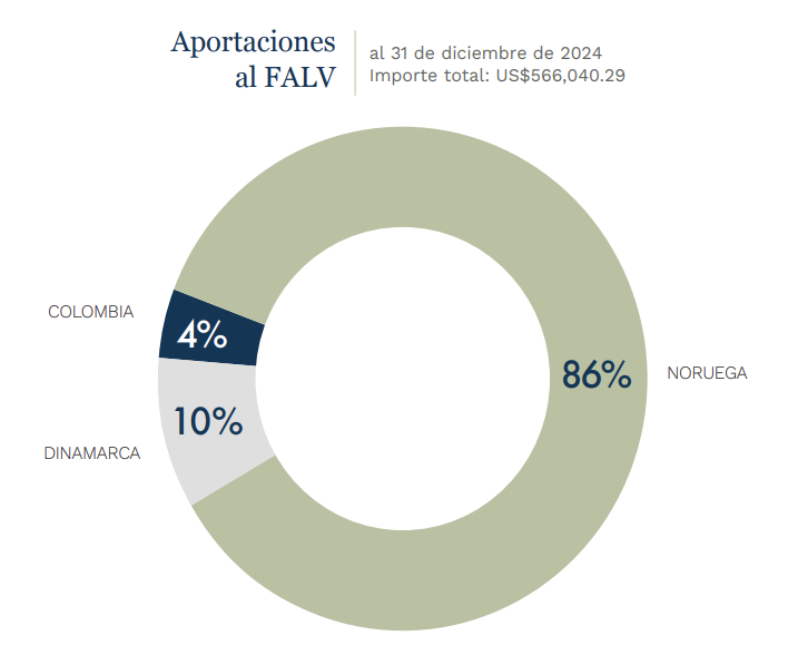 Fondo Asistencia Legal Victimas